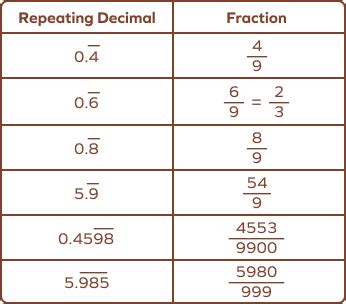 3 divided by 3 7 in fraction|repeating decimal to fraction calculator.